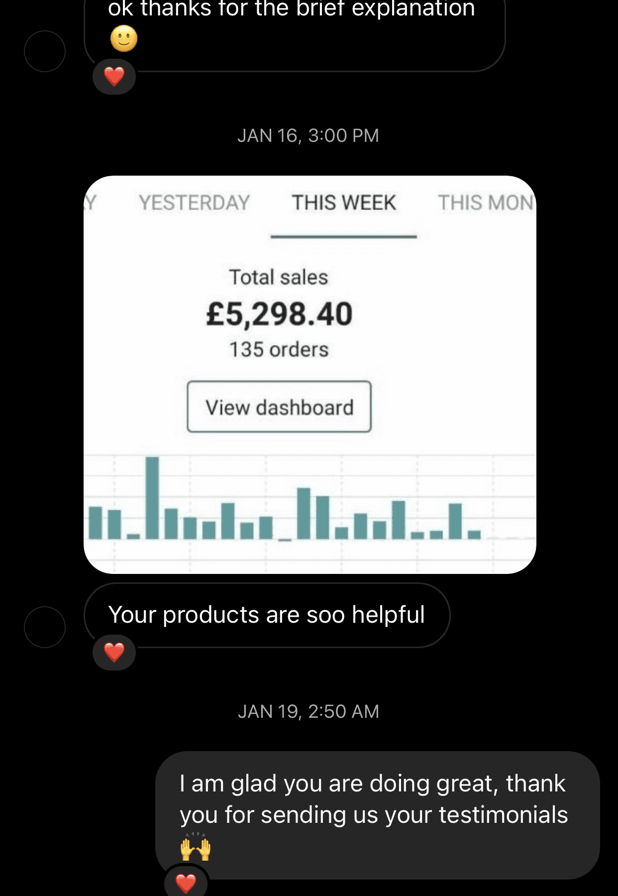 Member message thanking the team, above a Shopify dashboard showing £5,298.40 in total sales from 135 orders