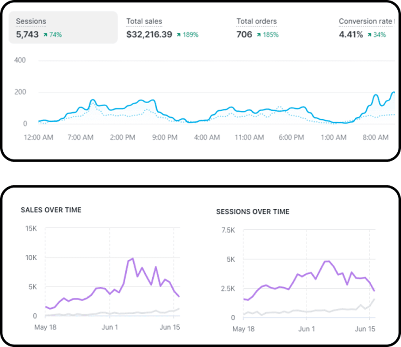 Store analytics showing 5,743 sessions and $32,216.39 in total sales
