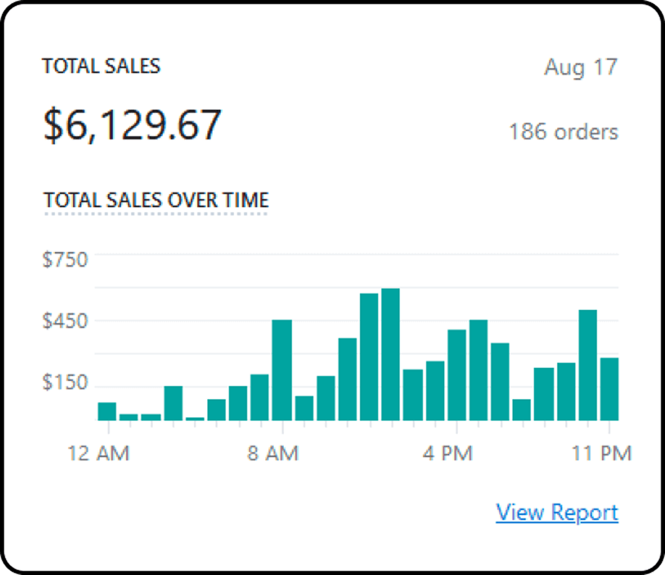 Total sales of $6,129.67 across 186 orders